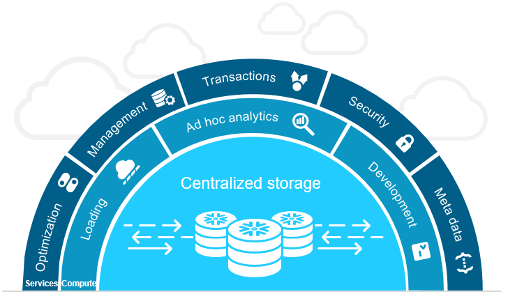 Snowflake cloud data warehousing solution
